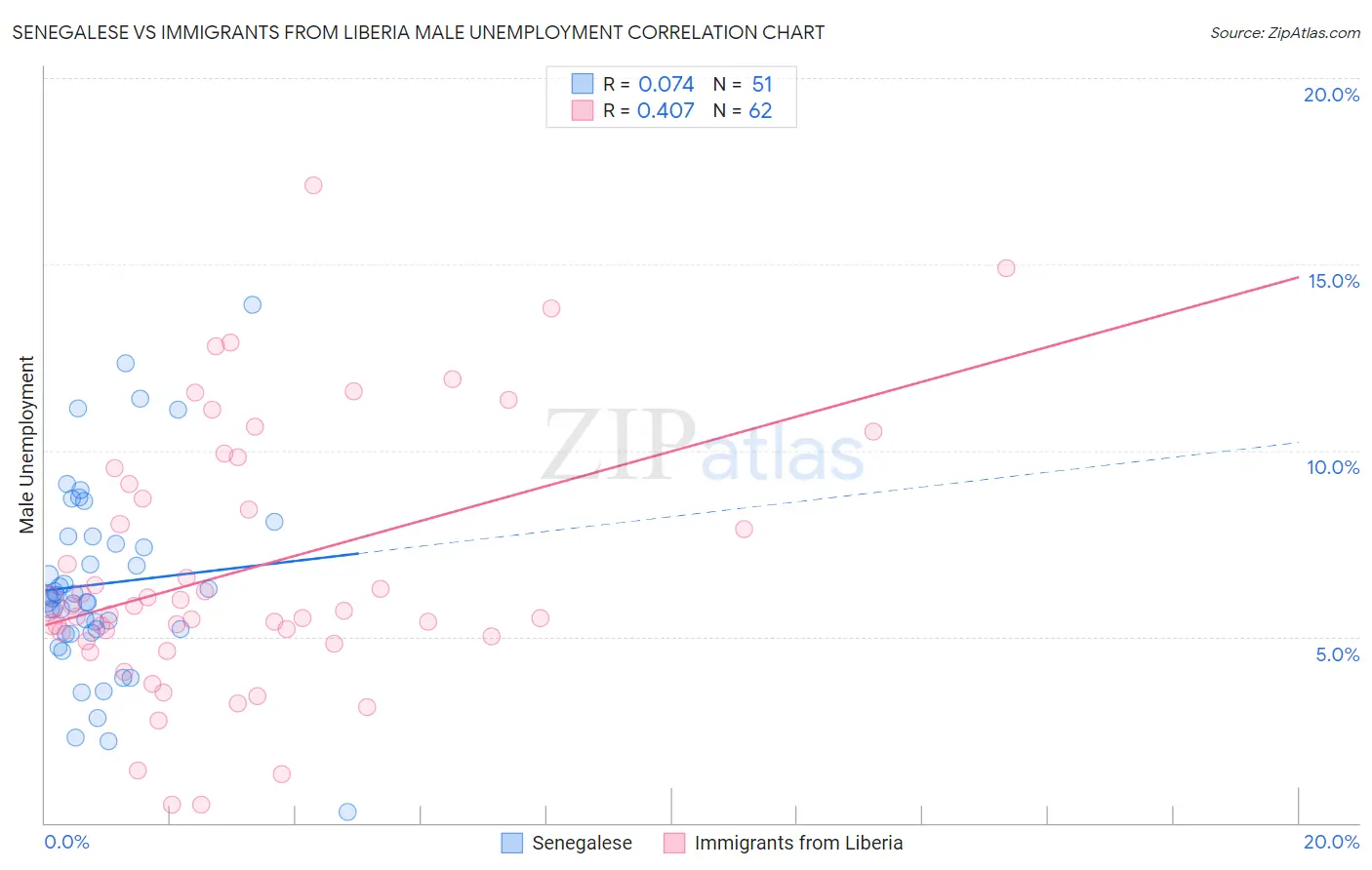 Senegalese vs Immigrants from Liberia Male Unemployment