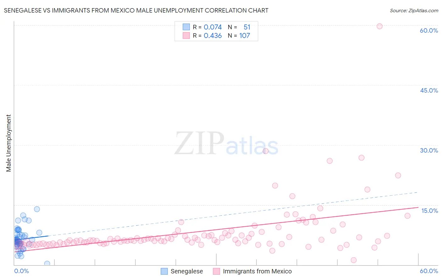 Senegalese vs Immigrants from Mexico Male Unemployment