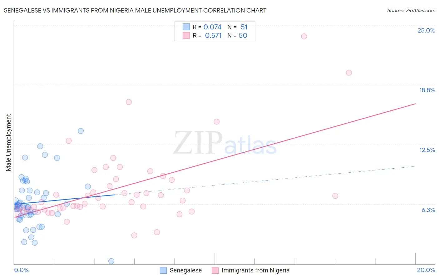 Senegalese vs Immigrants from Nigeria Male Unemployment