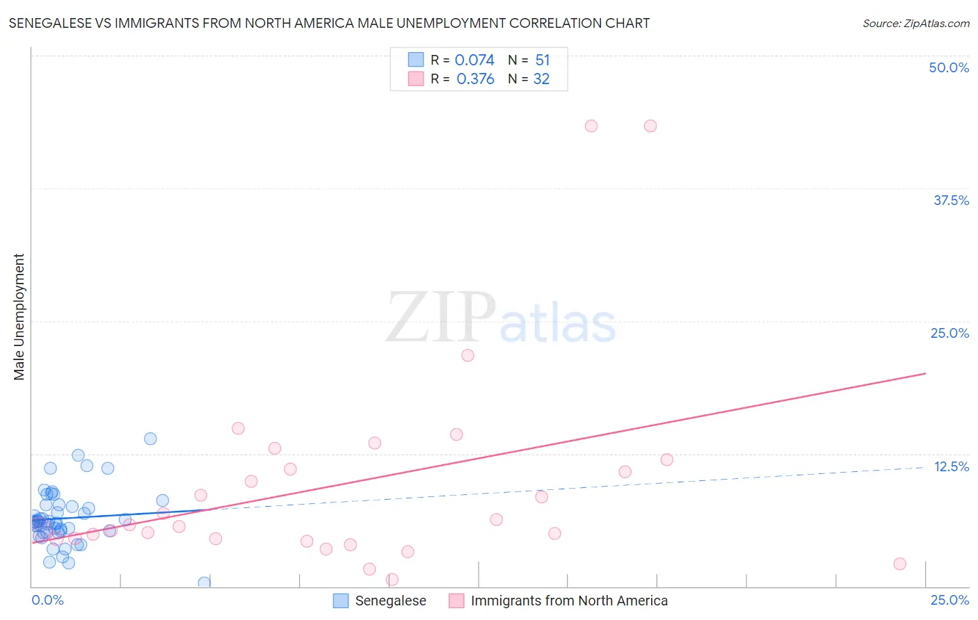 Senegalese vs Immigrants from North America Male Unemployment