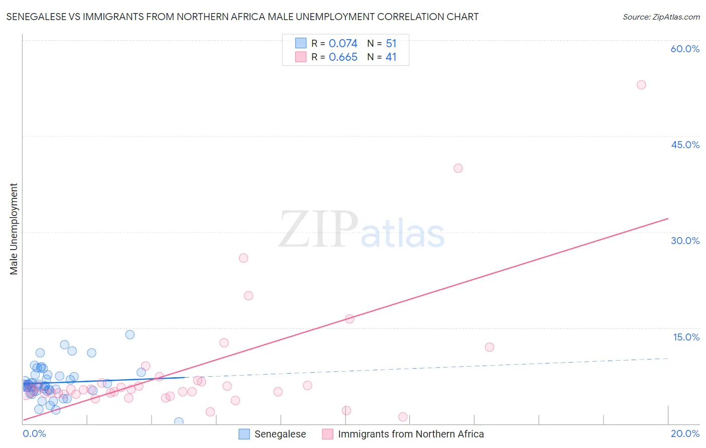 Senegalese vs Immigrants from Northern Africa Male Unemployment