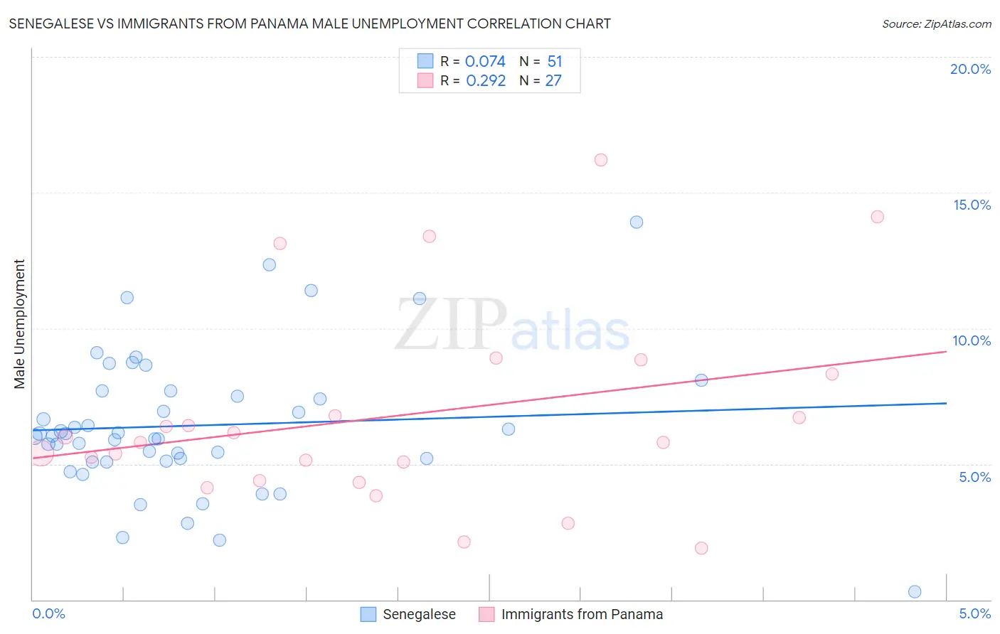 Senegalese vs Immigrants from Panama Male Unemployment