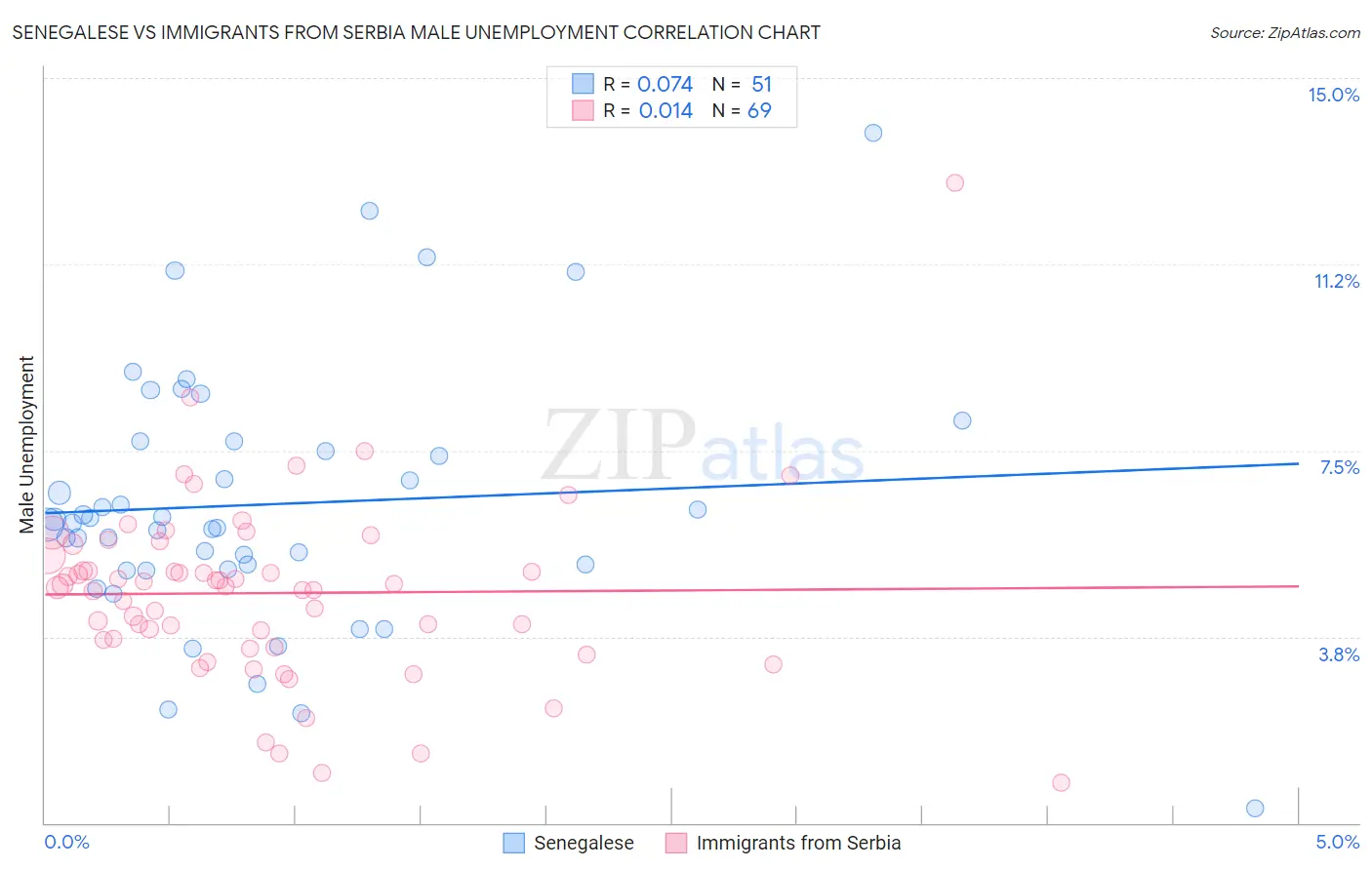 Senegalese vs Immigrants from Serbia Male Unemployment