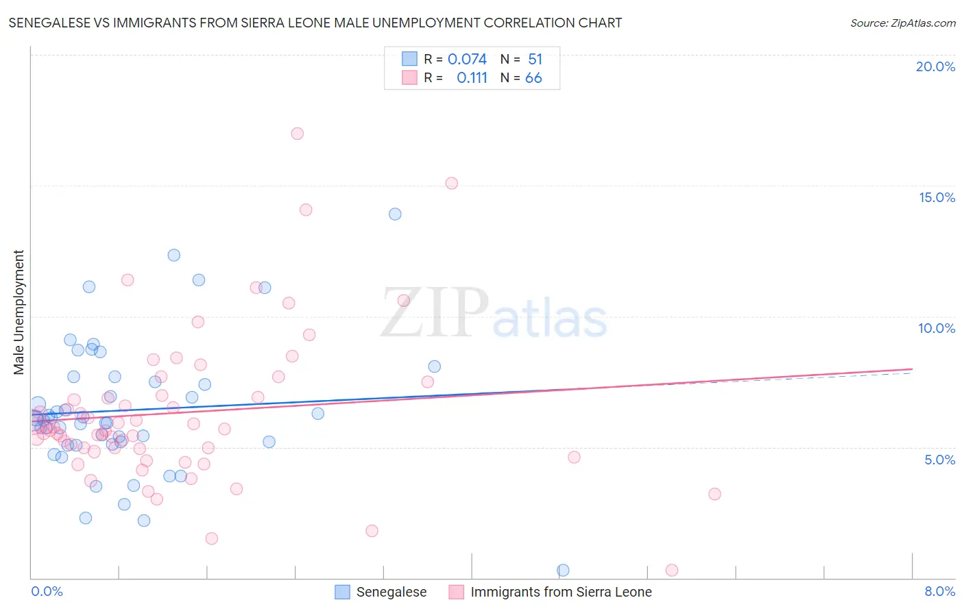 Senegalese vs Immigrants from Sierra Leone Male Unemployment