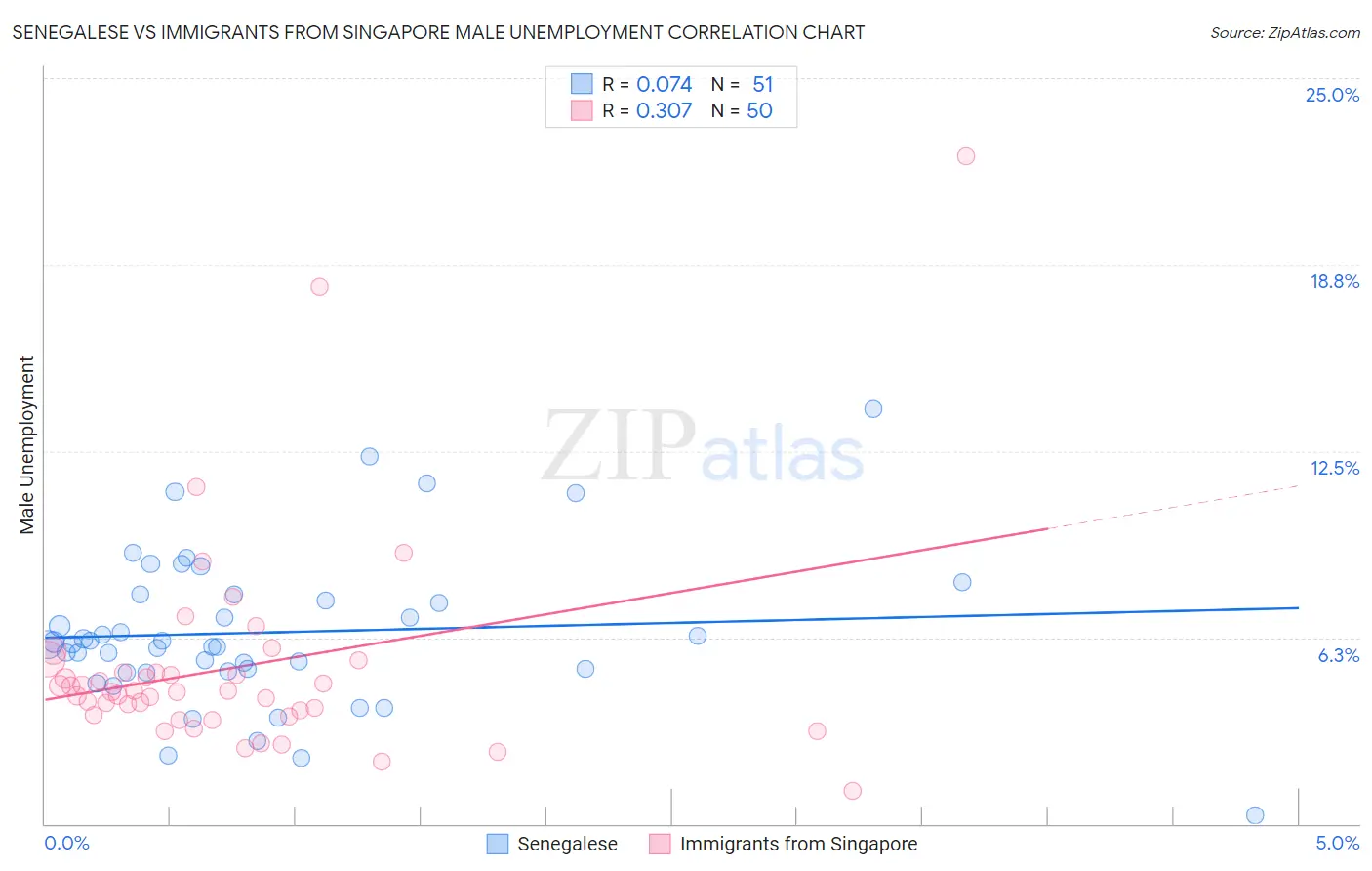 Senegalese vs Immigrants from Singapore Male Unemployment