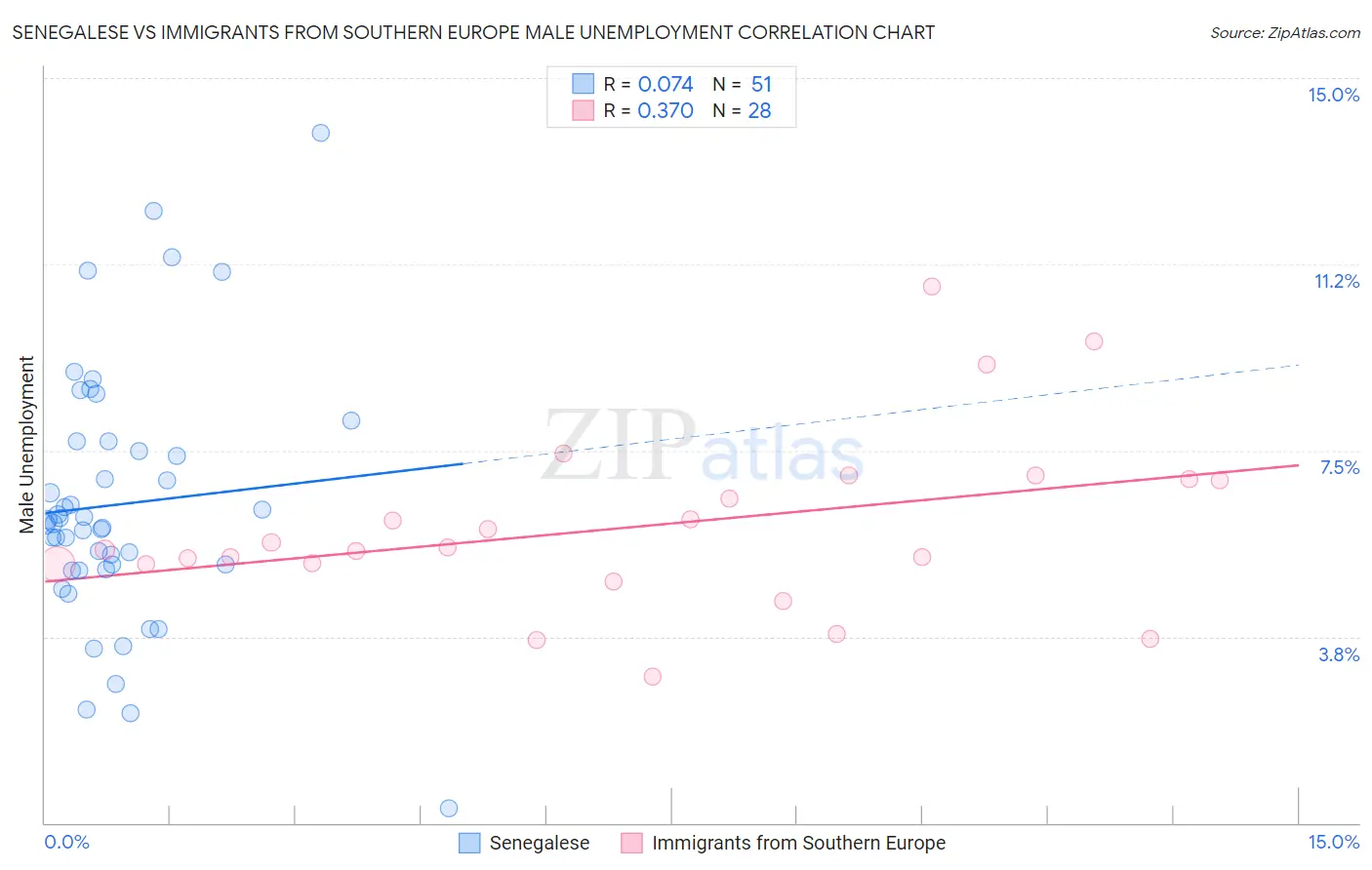 Senegalese vs Immigrants from Southern Europe Male Unemployment