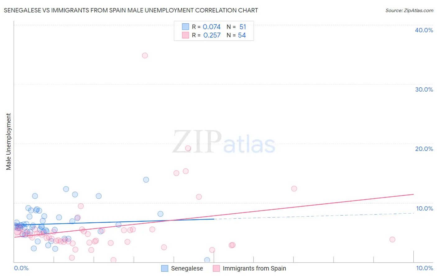 Senegalese vs Immigrants from Spain Male Unemployment