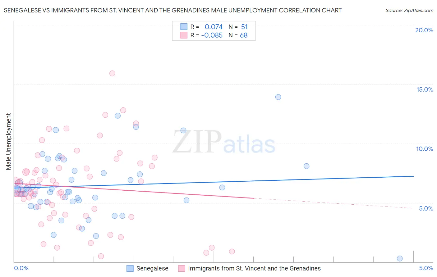 Senegalese vs Immigrants from St. Vincent and the Grenadines Male Unemployment