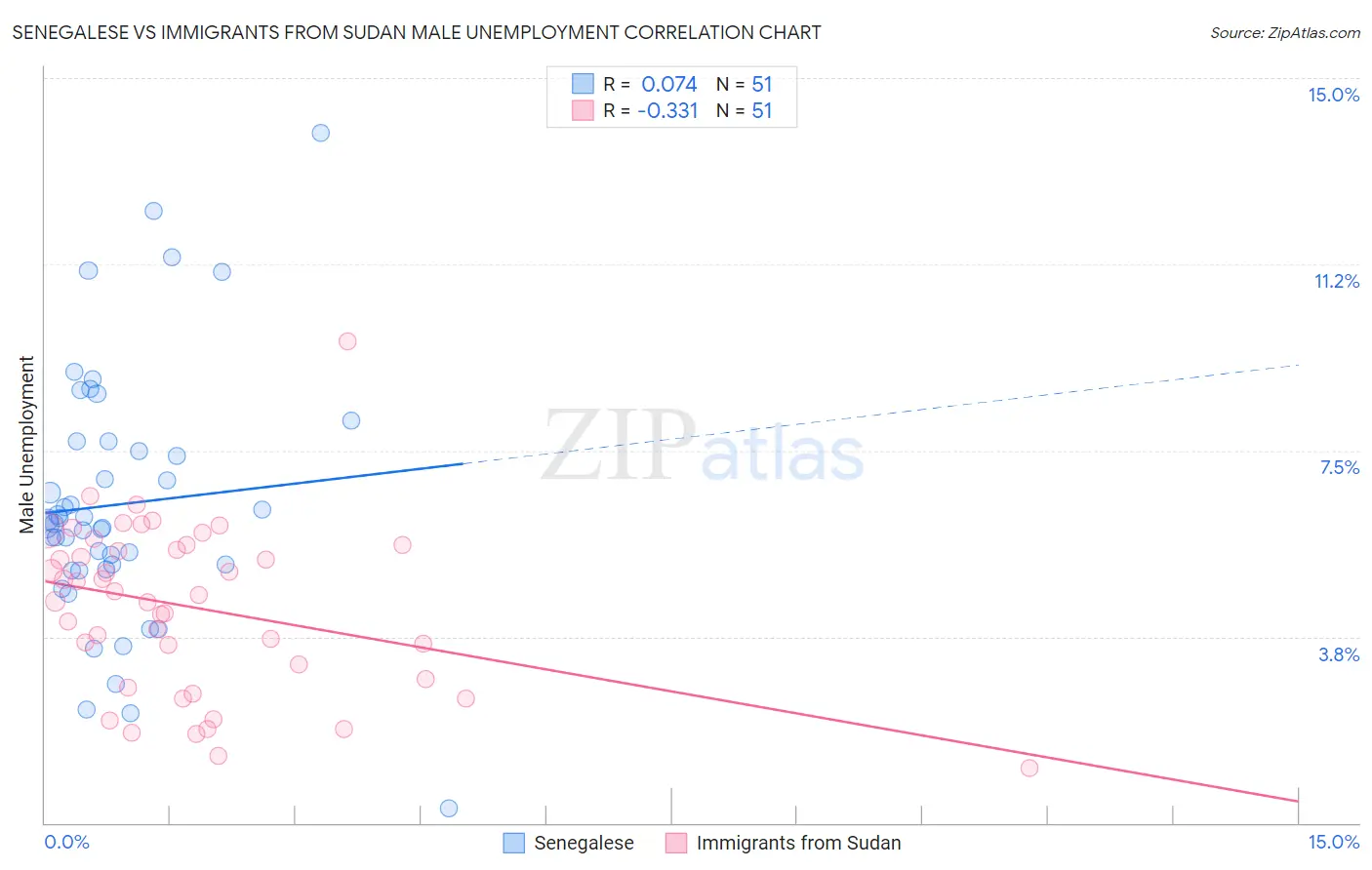 Senegalese vs Immigrants from Sudan Male Unemployment