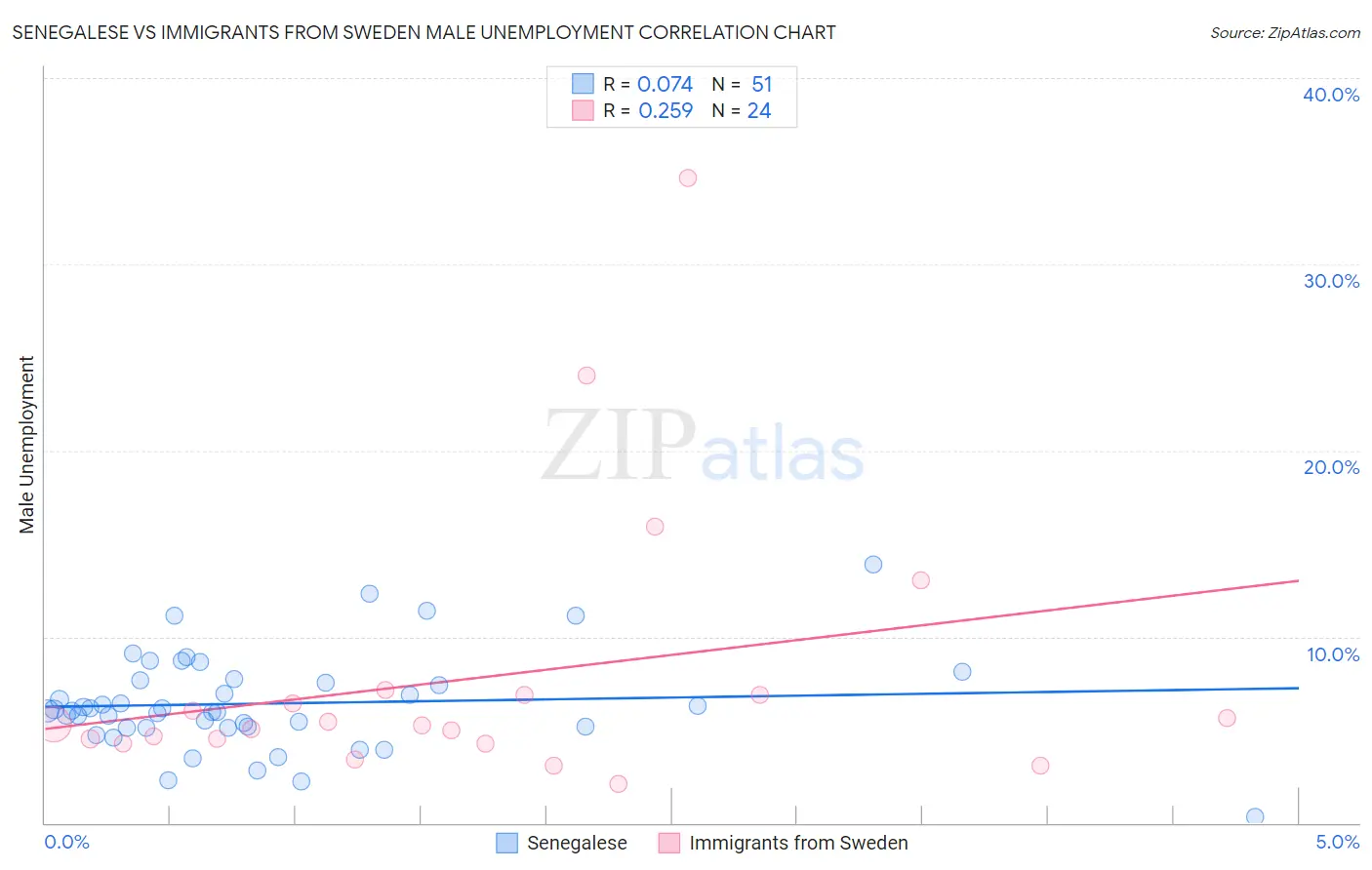 Senegalese vs Immigrants from Sweden Male Unemployment