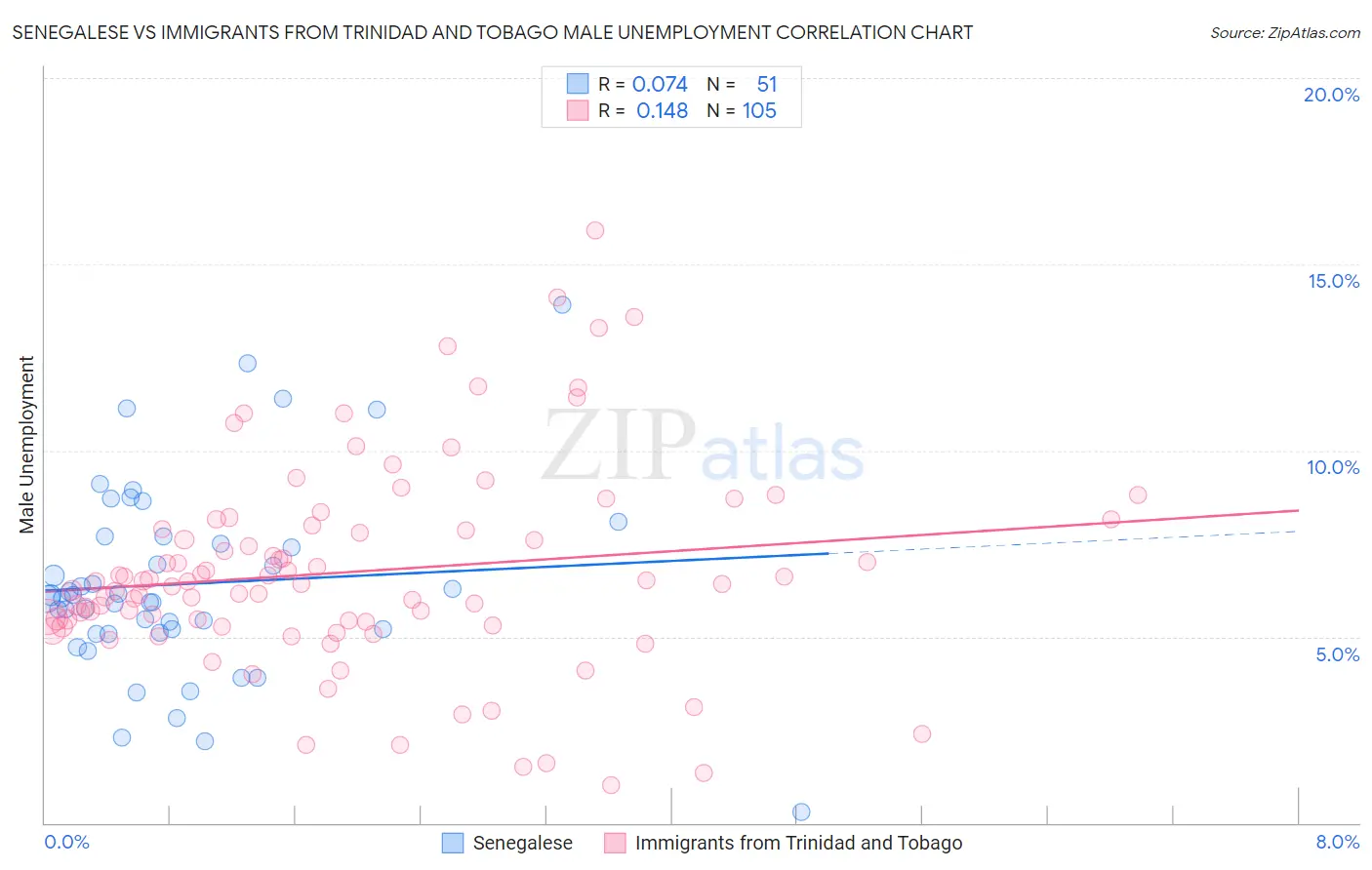 Senegalese vs Immigrants from Trinidad and Tobago Male Unemployment