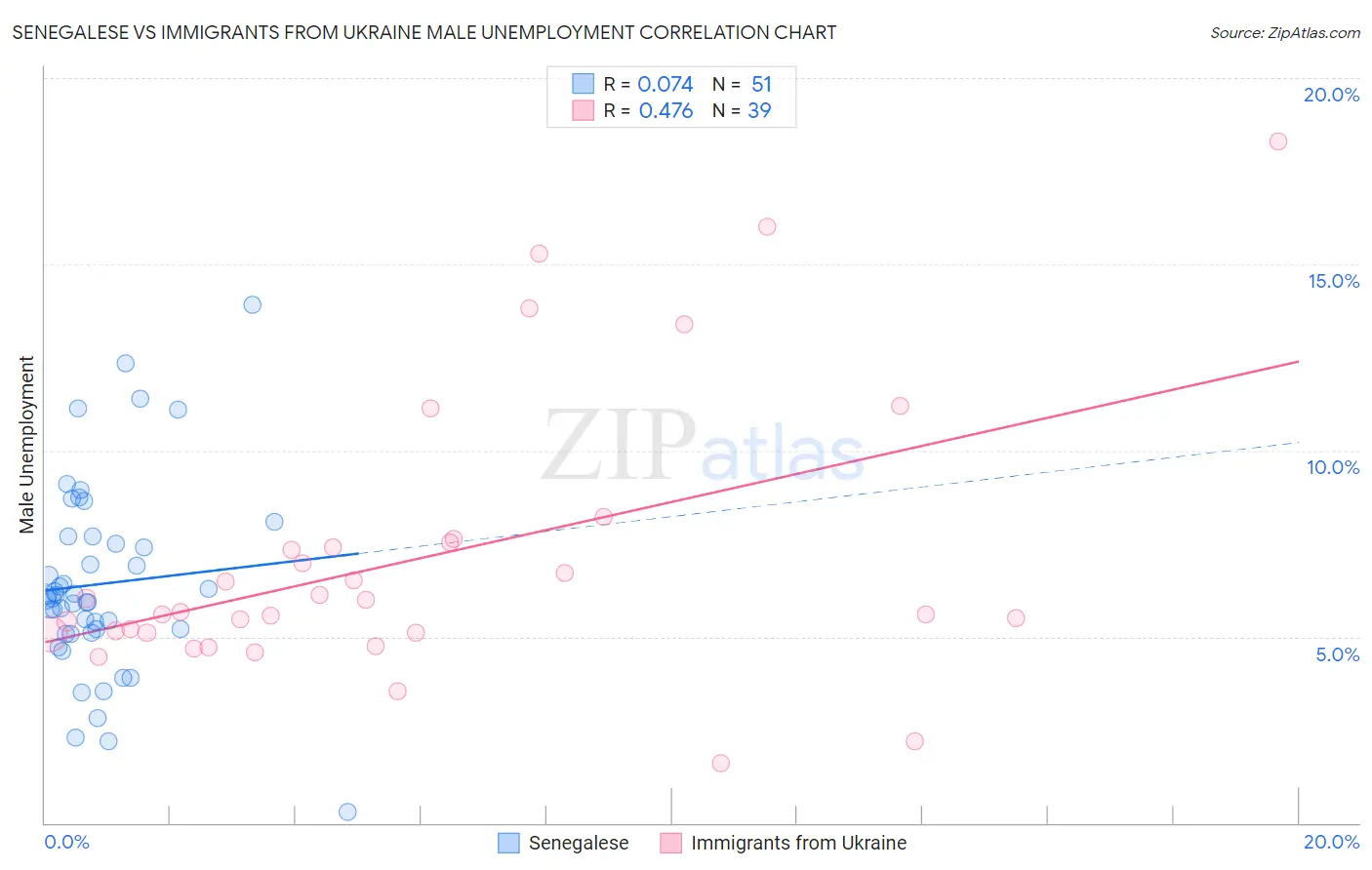 Senegalese vs Immigrants from Ukraine Male Unemployment