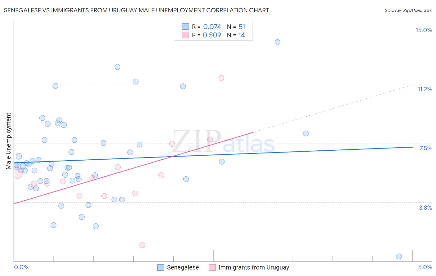 Senegalese vs Immigrants from Uruguay Male Unemployment