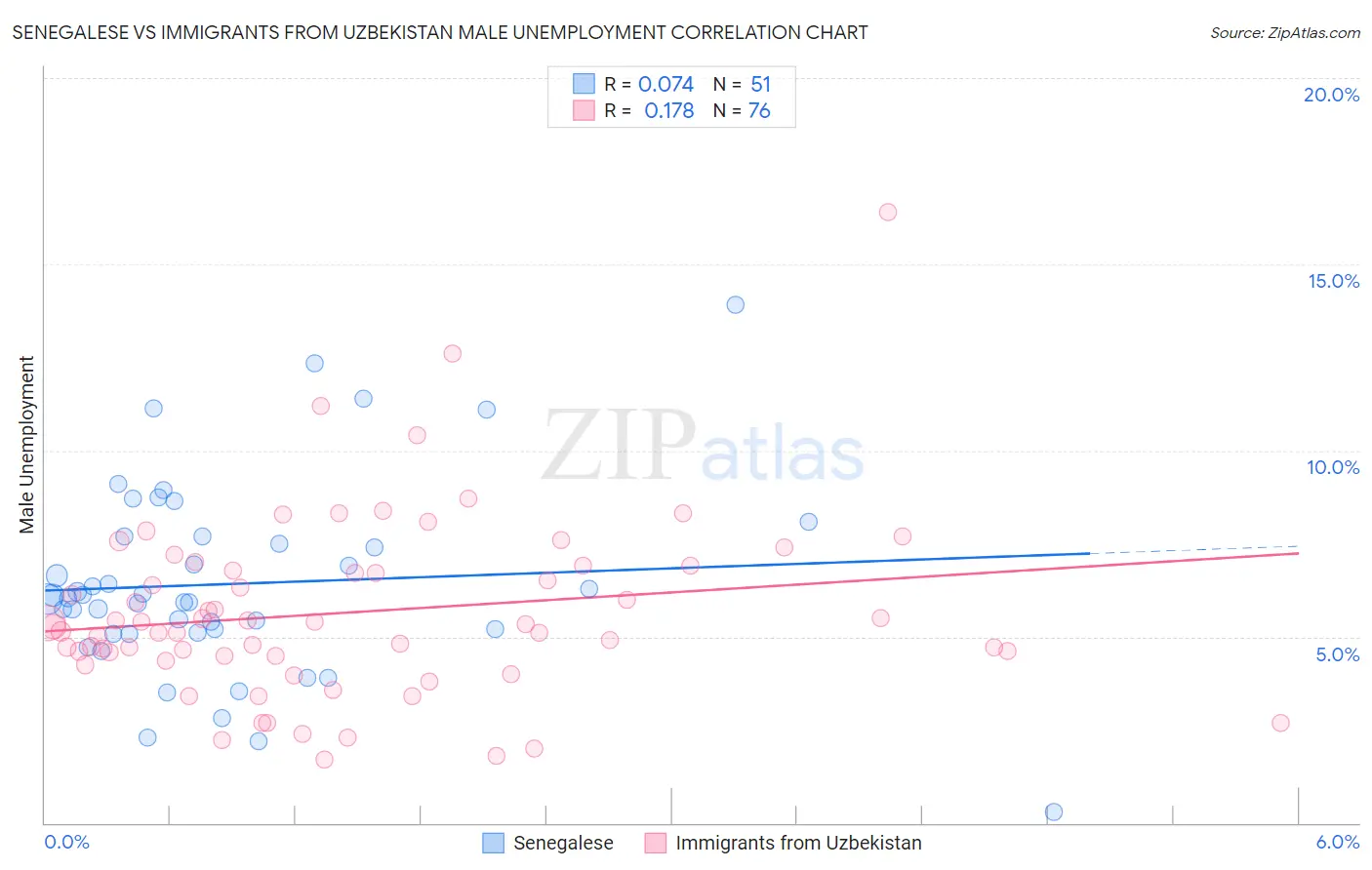 Senegalese vs Immigrants from Uzbekistan Male Unemployment