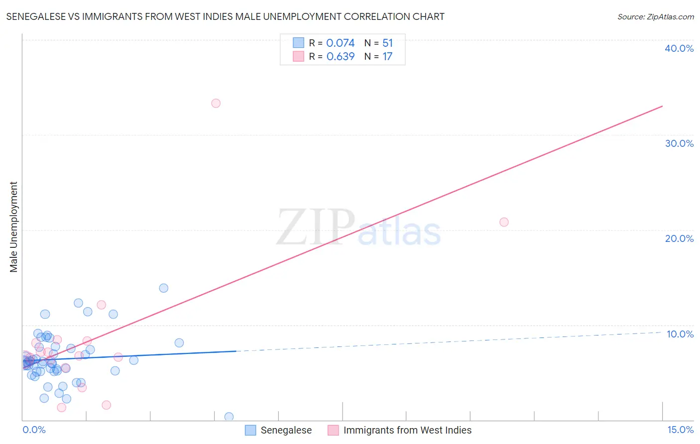 Senegalese vs Immigrants from West Indies Male Unemployment