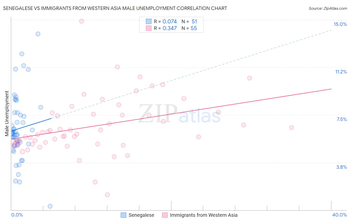 Senegalese vs Immigrants from Western Asia Male Unemployment