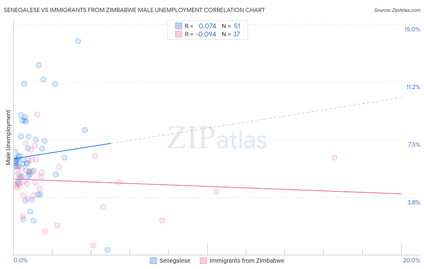 Senegalese vs Immigrants from Zimbabwe Male Unemployment