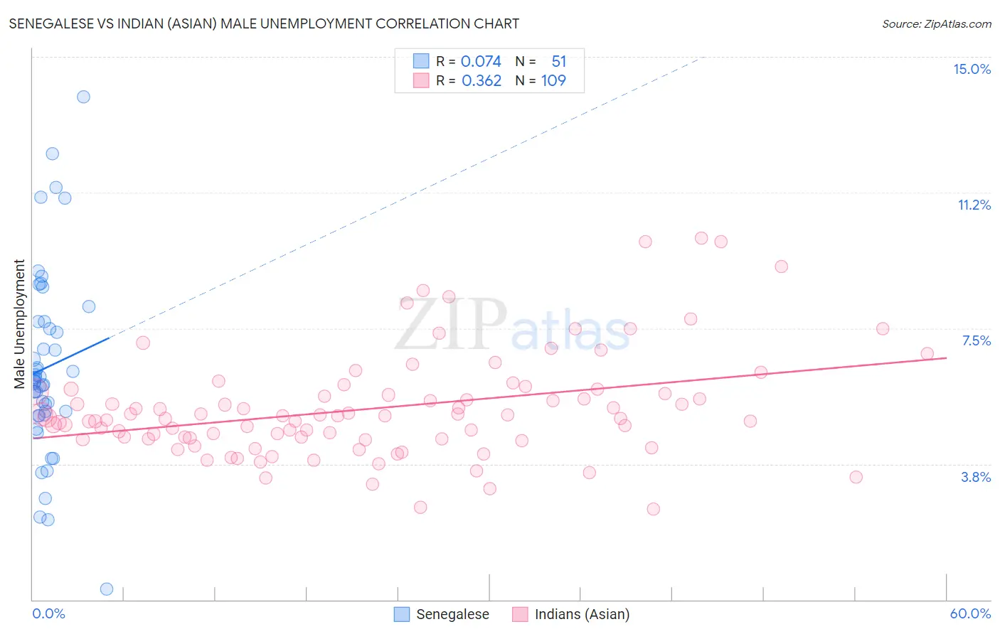 Senegalese vs Indian (Asian) Male Unemployment