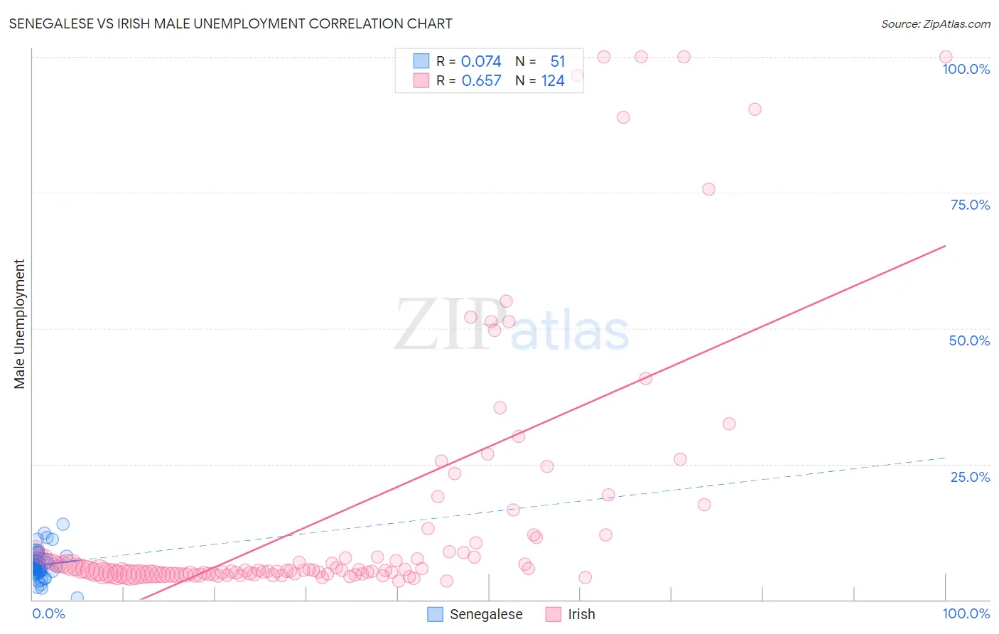 Senegalese vs Irish Male Unemployment