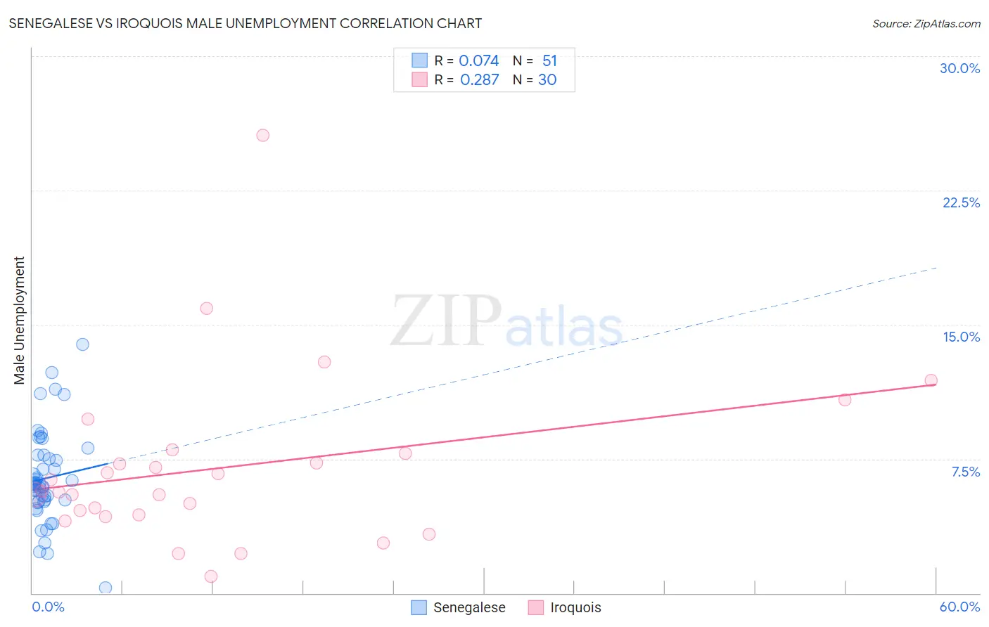 Senegalese vs Iroquois Male Unemployment