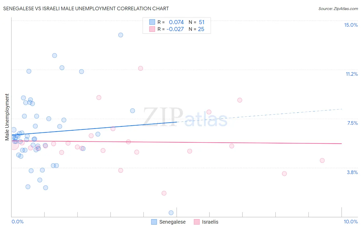 Senegalese vs Israeli Male Unemployment