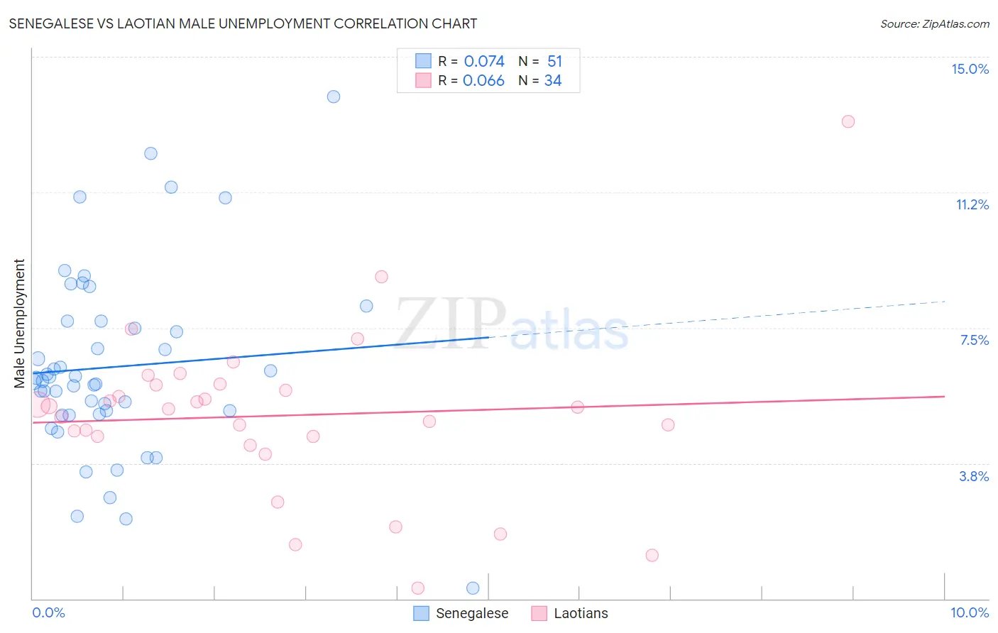 Senegalese vs Laotian Male Unemployment