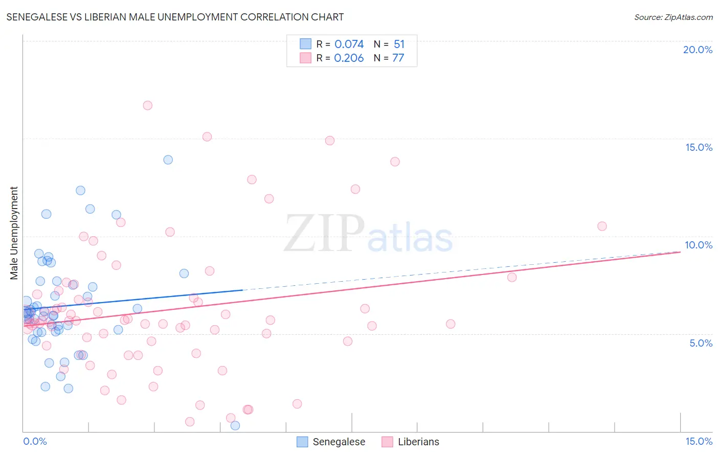 Senegalese vs Liberian Male Unemployment
