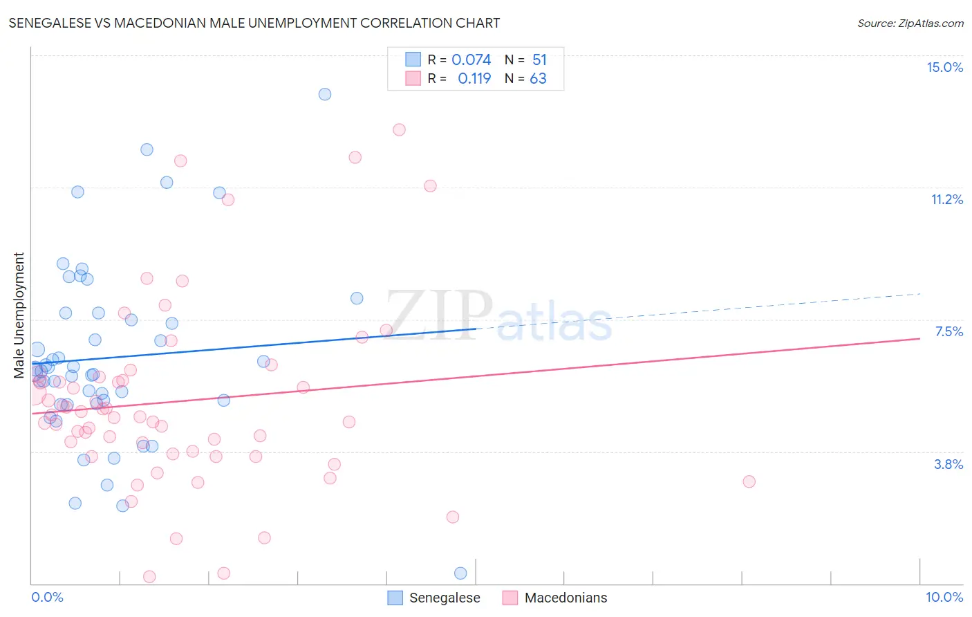 Senegalese vs Macedonian Male Unemployment