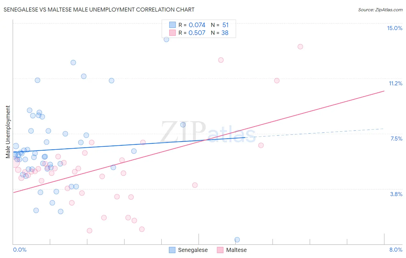 Senegalese vs Maltese Male Unemployment