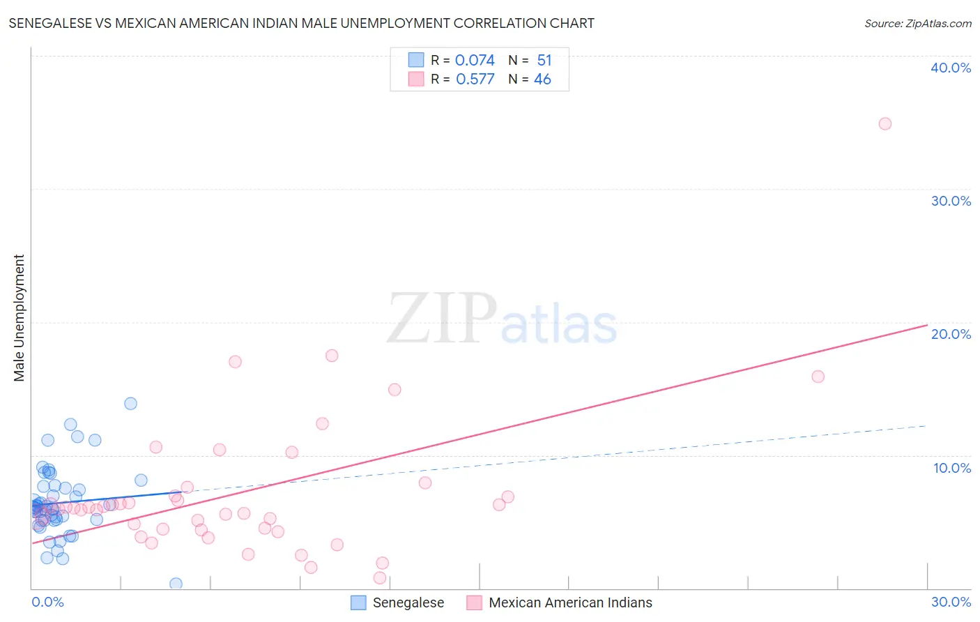 Senegalese vs Mexican American Indian Male Unemployment