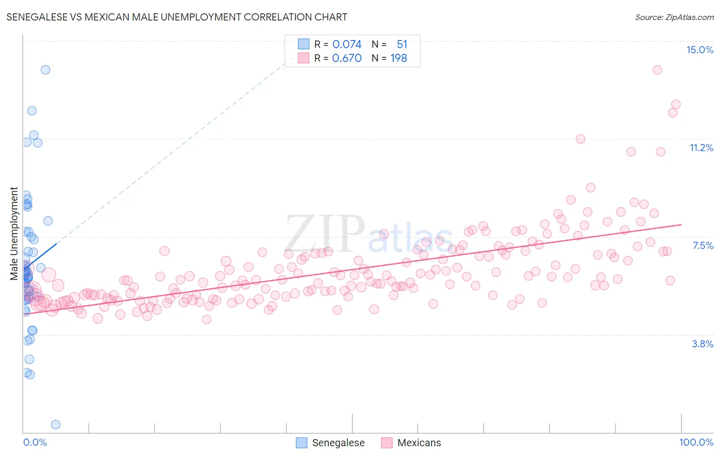 Senegalese vs Mexican Male Unemployment