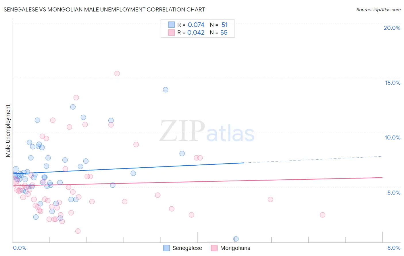 Senegalese vs Mongolian Male Unemployment