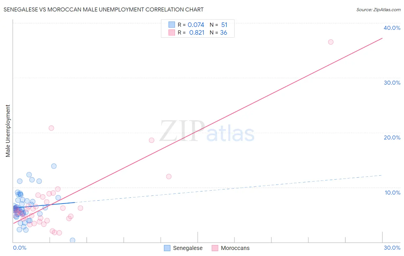 Senegalese vs Moroccan Male Unemployment