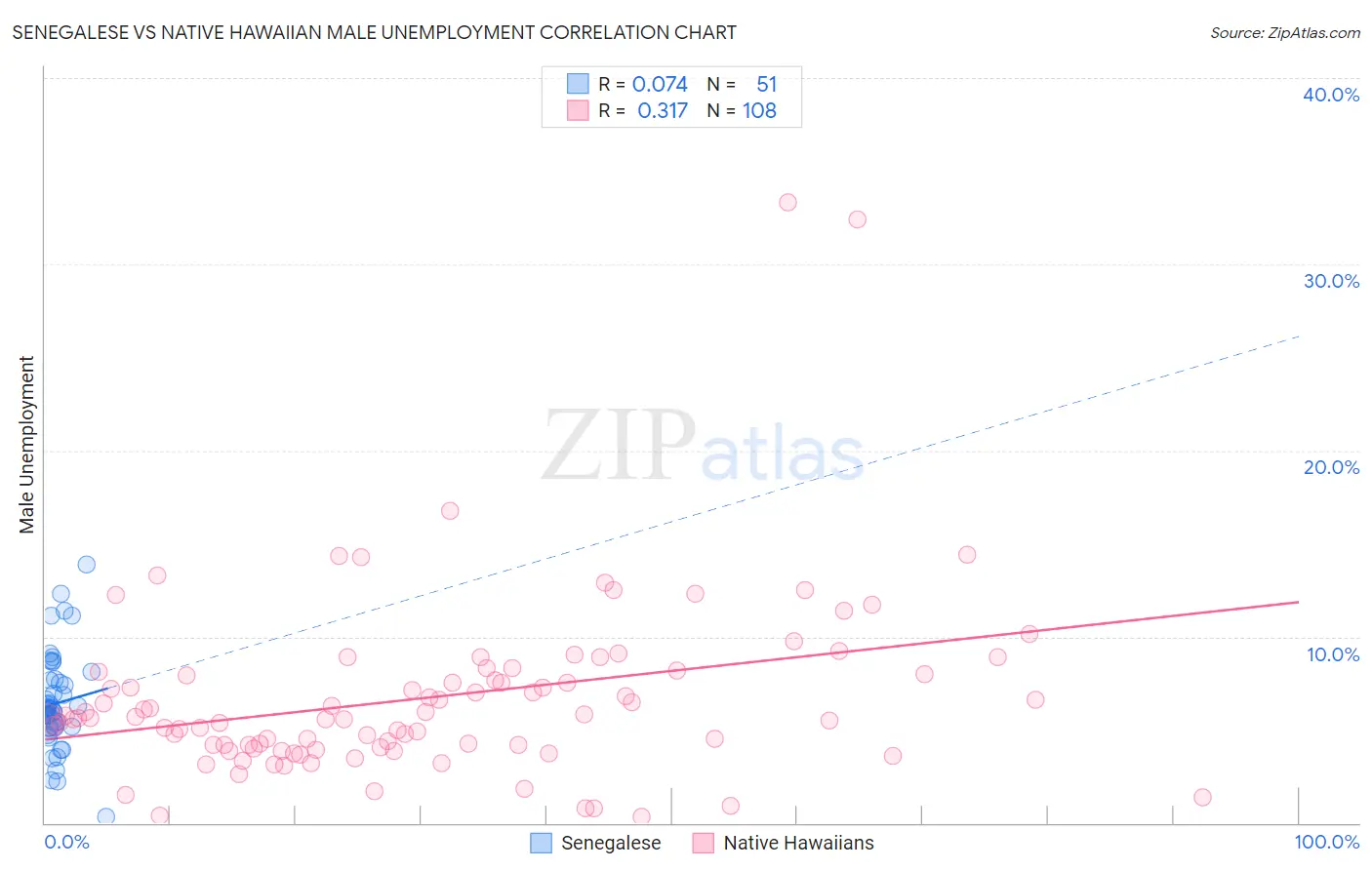 Senegalese vs Native Hawaiian Male Unemployment