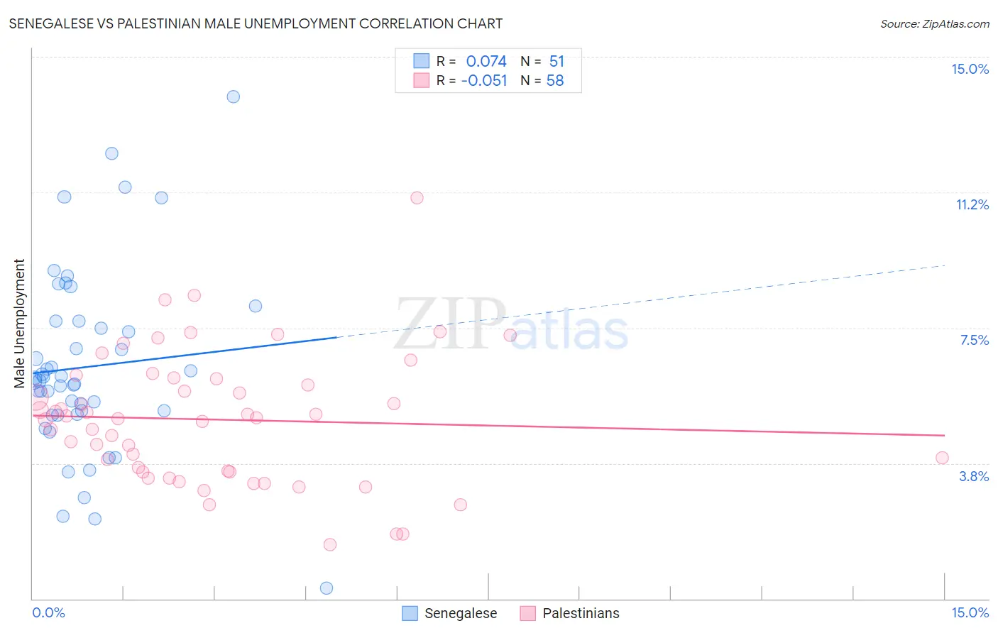 Senegalese vs Palestinian Male Unemployment