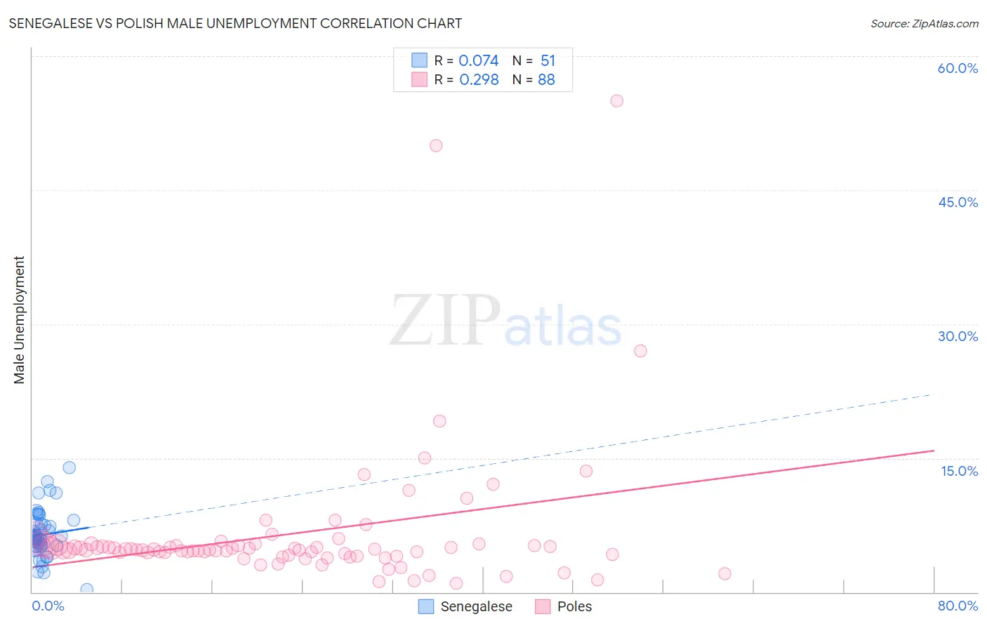 Senegalese vs Polish Male Unemployment
