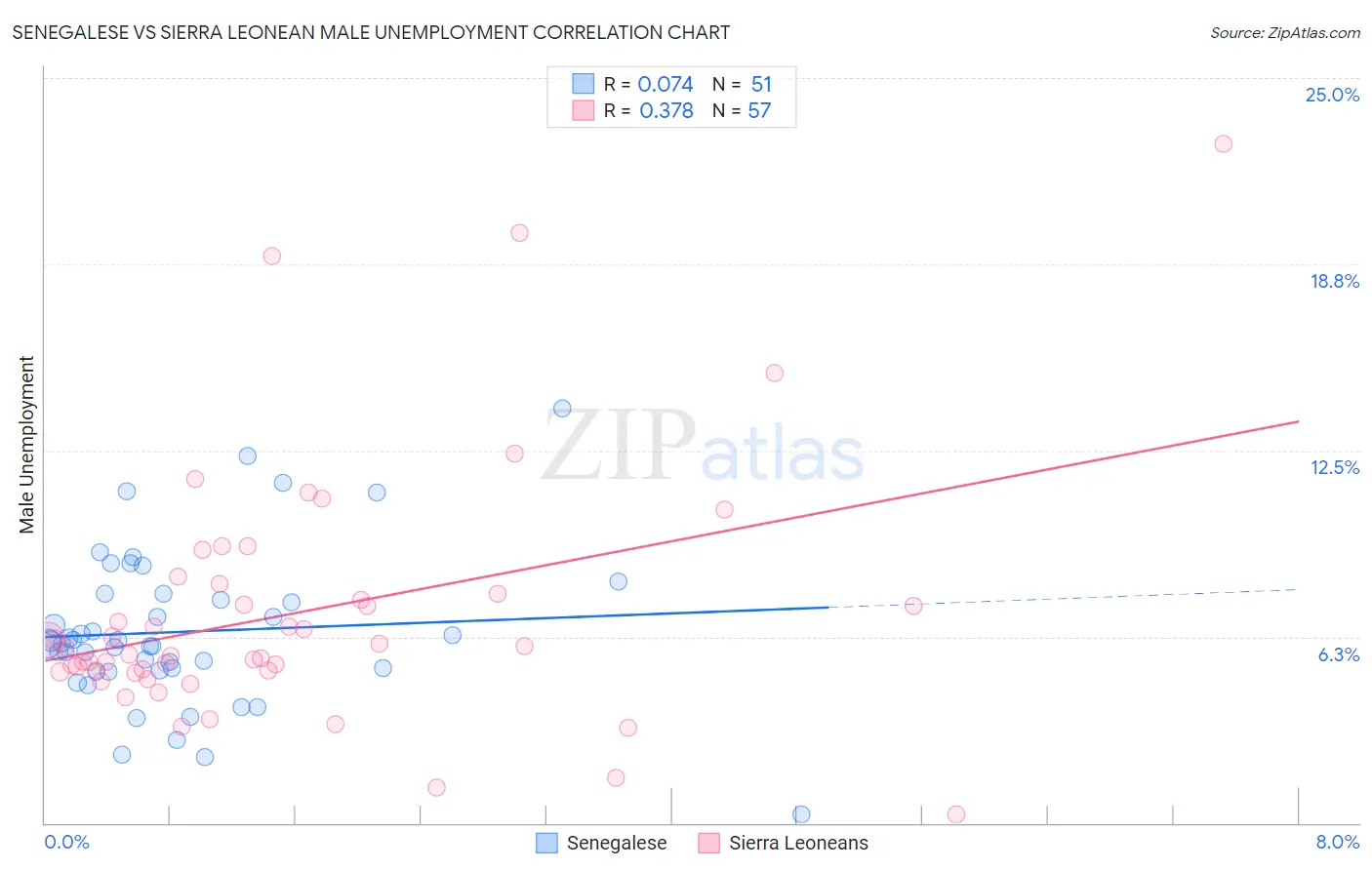 Senegalese vs Sierra Leonean Male Unemployment