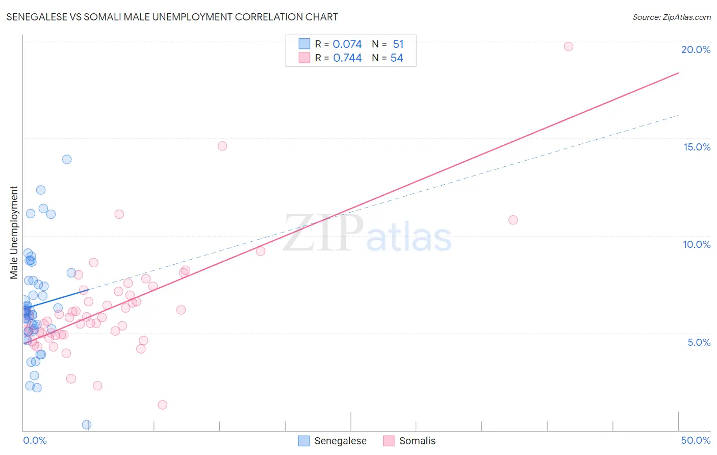 Senegalese vs Somali Male Unemployment