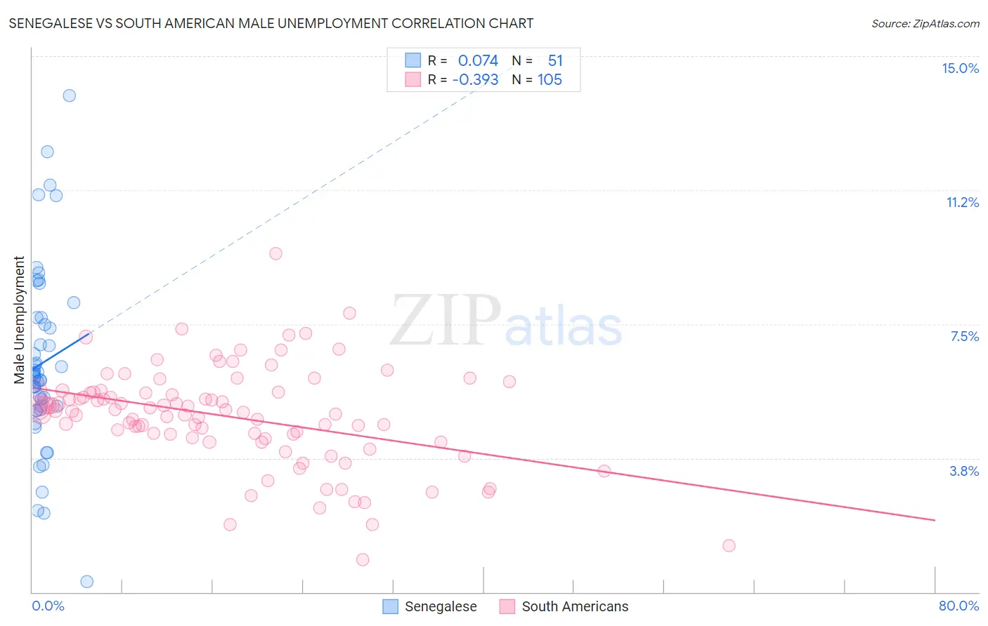 Senegalese vs South American Male Unemployment