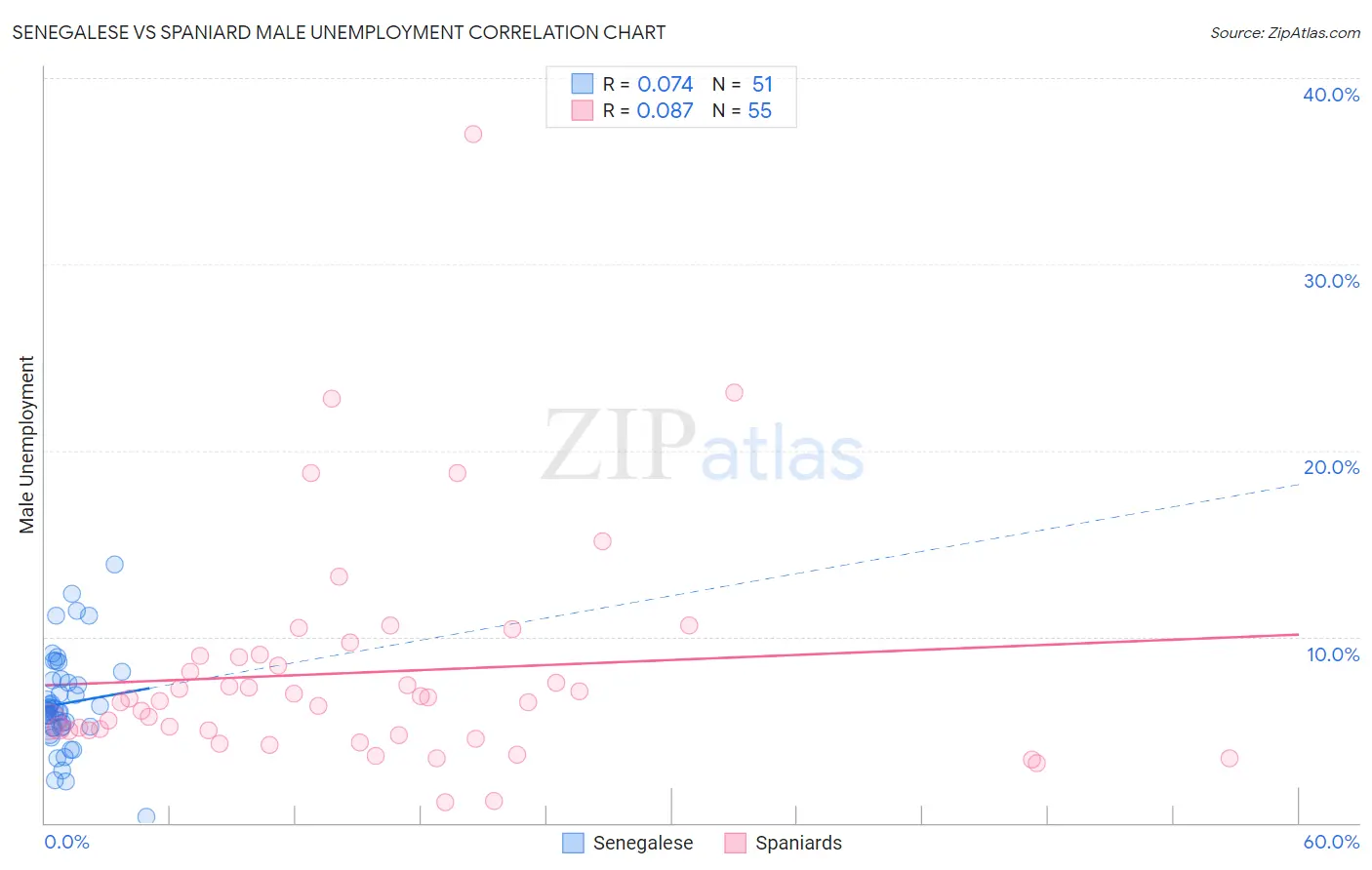 Senegalese vs Spaniard Male Unemployment