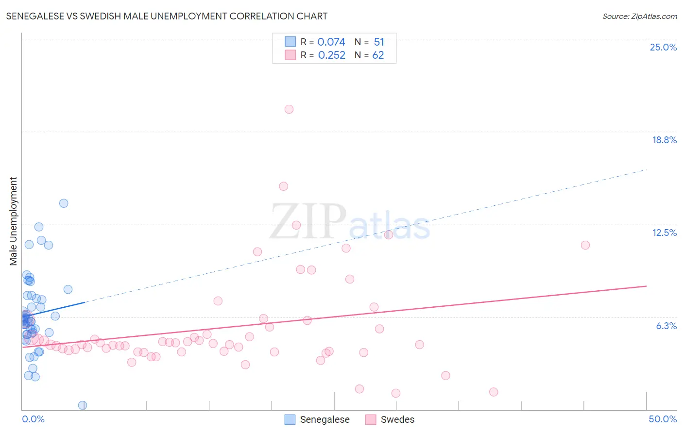 Senegalese vs Swedish Male Unemployment