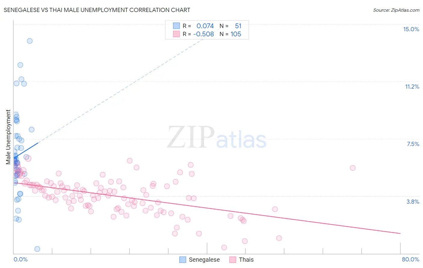 Senegalese vs Thai Male Unemployment