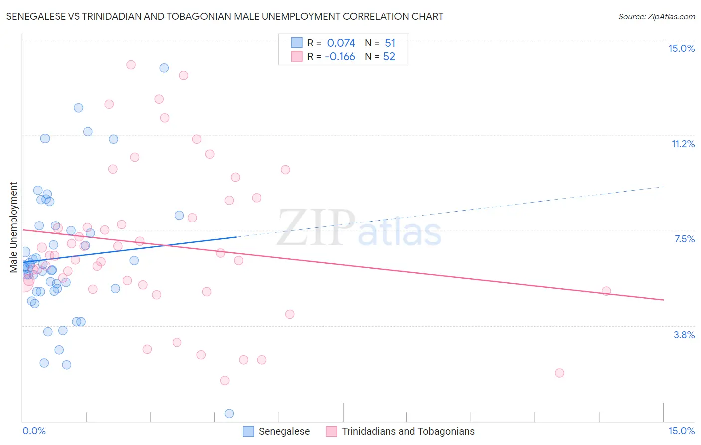 Senegalese vs Trinidadian and Tobagonian Male Unemployment