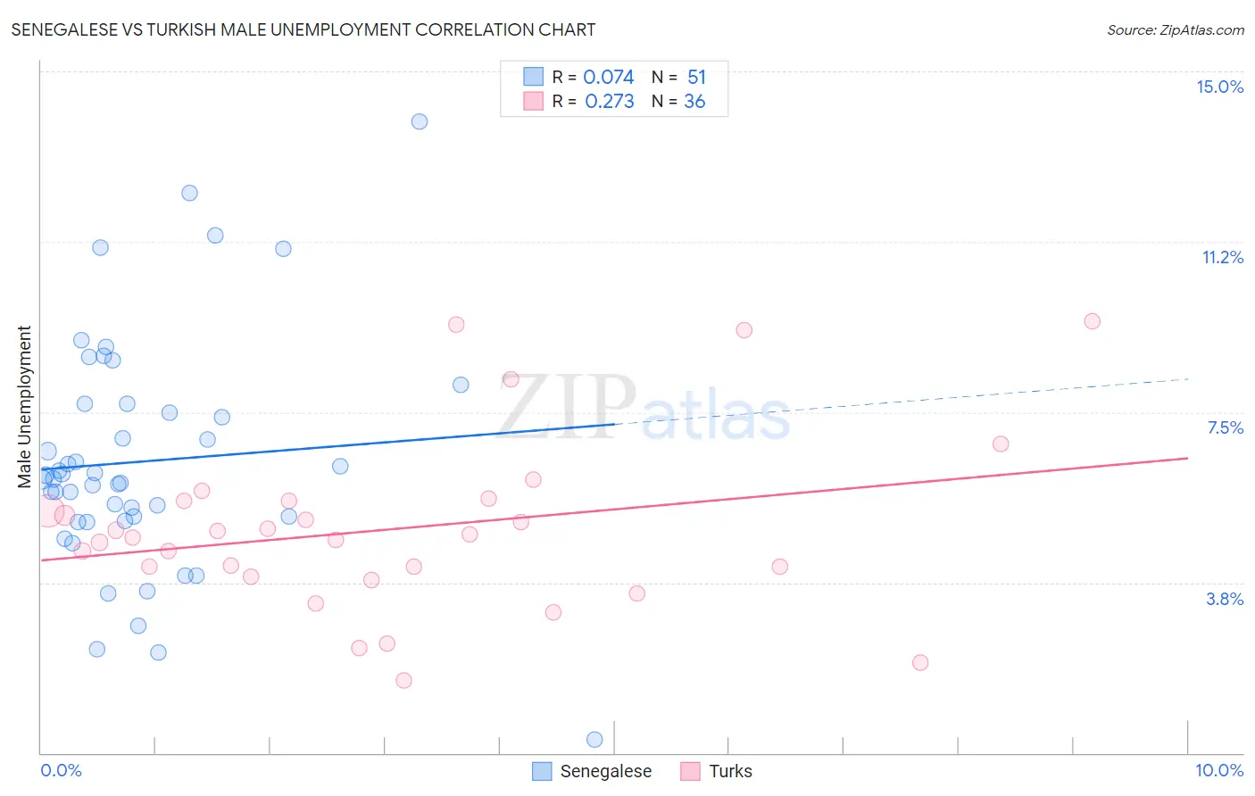 Senegalese vs Turkish Male Unemployment