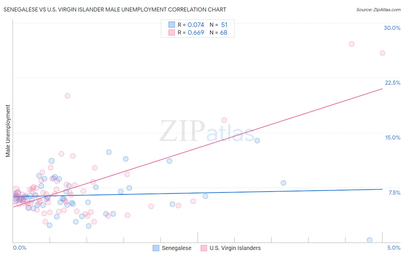 Senegalese vs U.S. Virgin Islander Male Unemployment