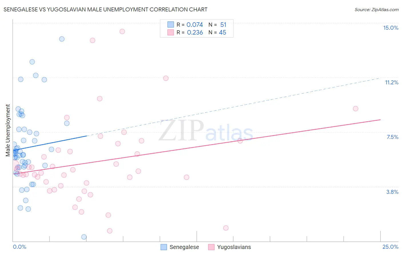 Senegalese vs Yugoslavian Male Unemployment