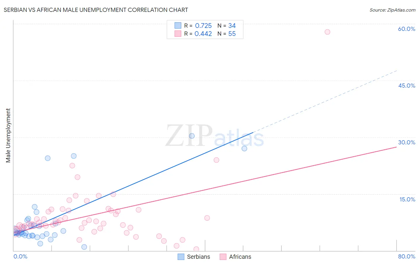 Serbian vs African Male Unemployment