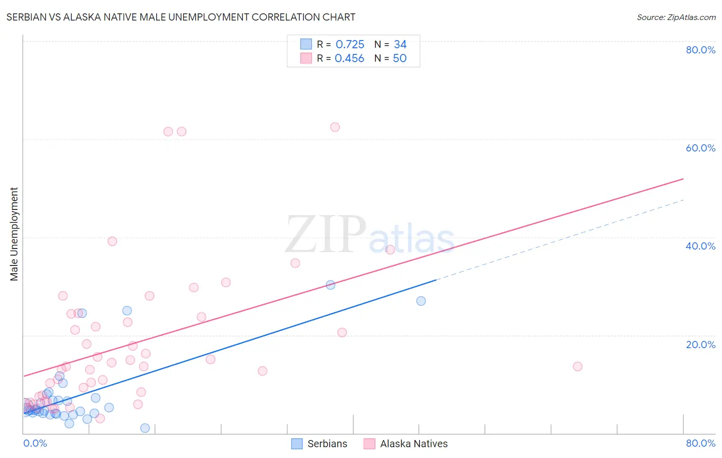 Serbian vs Alaska Native Male Unemployment