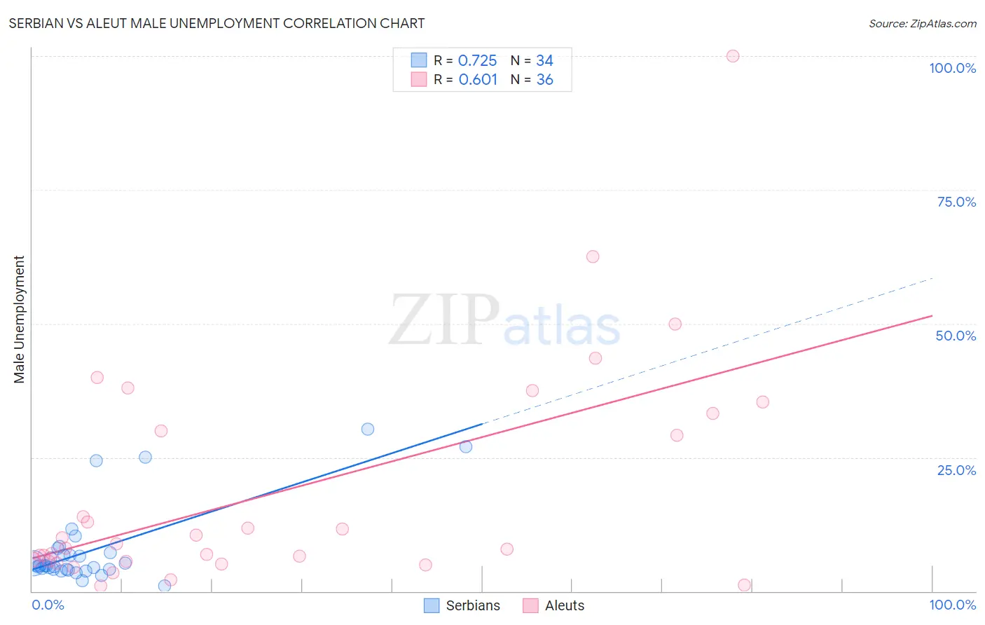 Serbian vs Aleut Male Unemployment