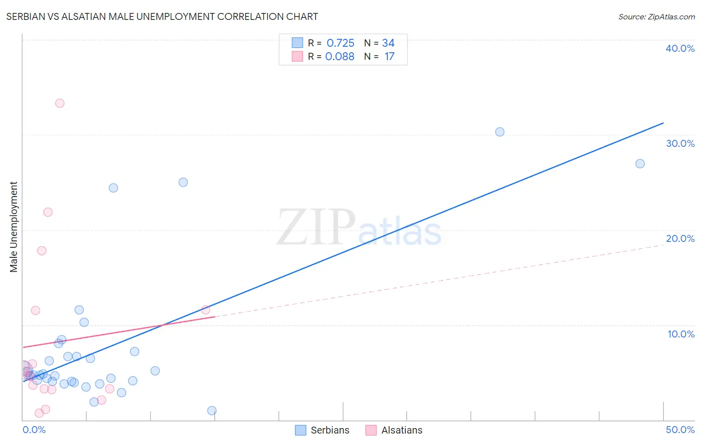Serbian vs Alsatian Male Unemployment